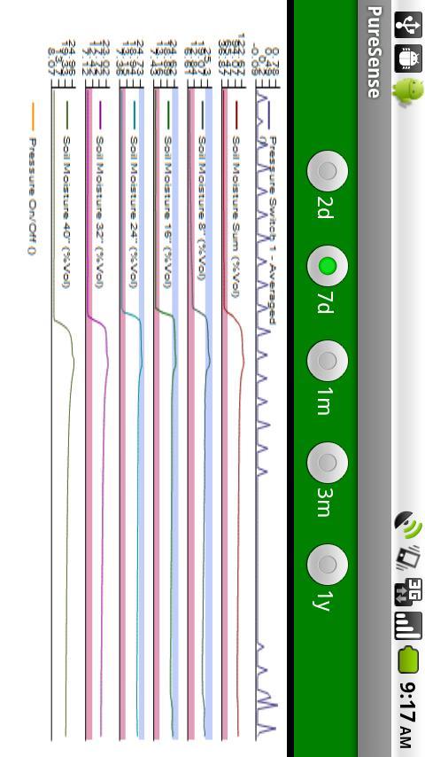 PureSense Irrigation Manager
