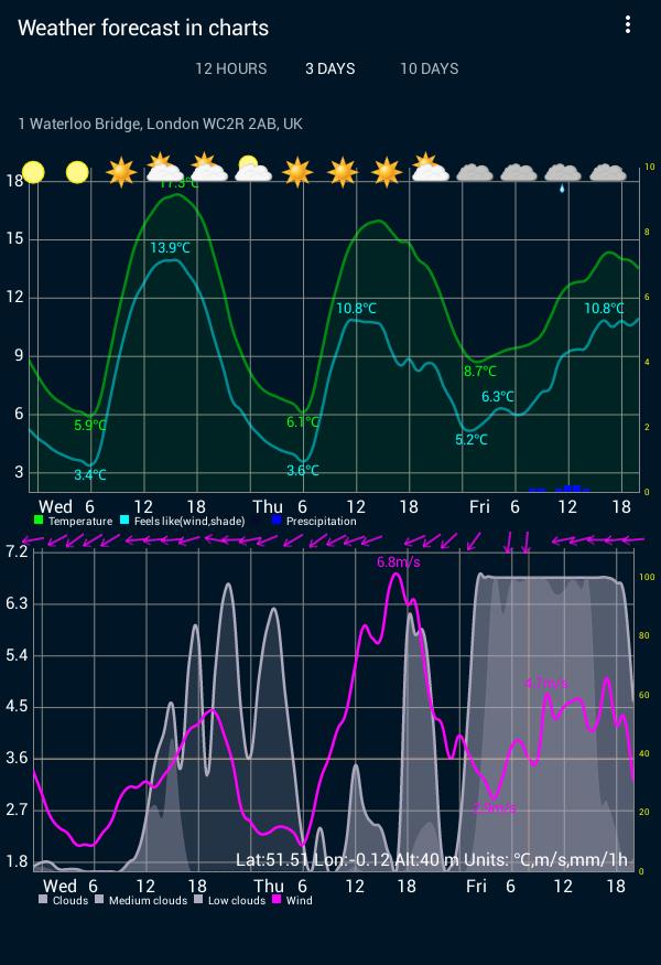 Weather forecast in charts