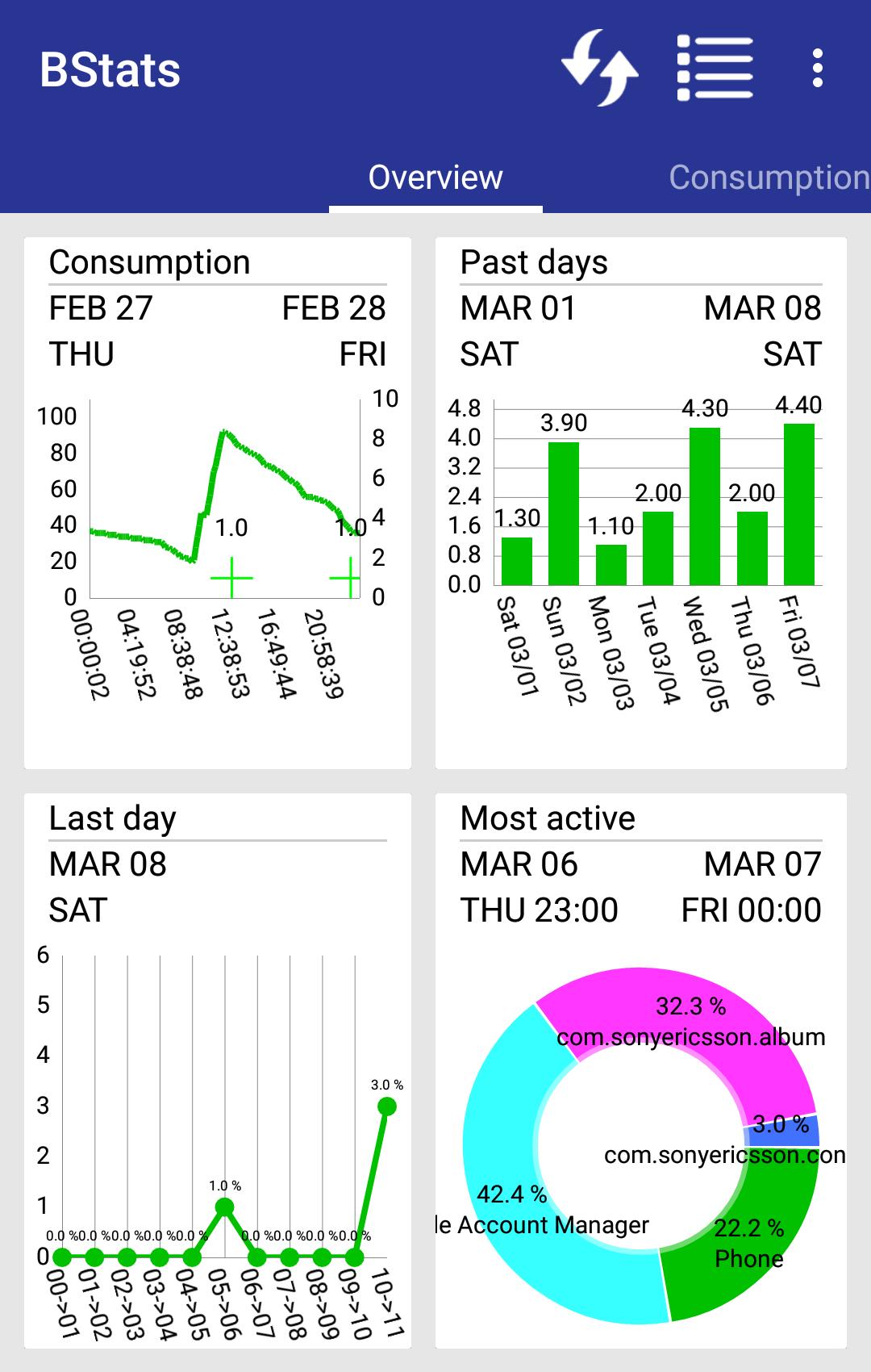 Battery Saver Charts And Stats