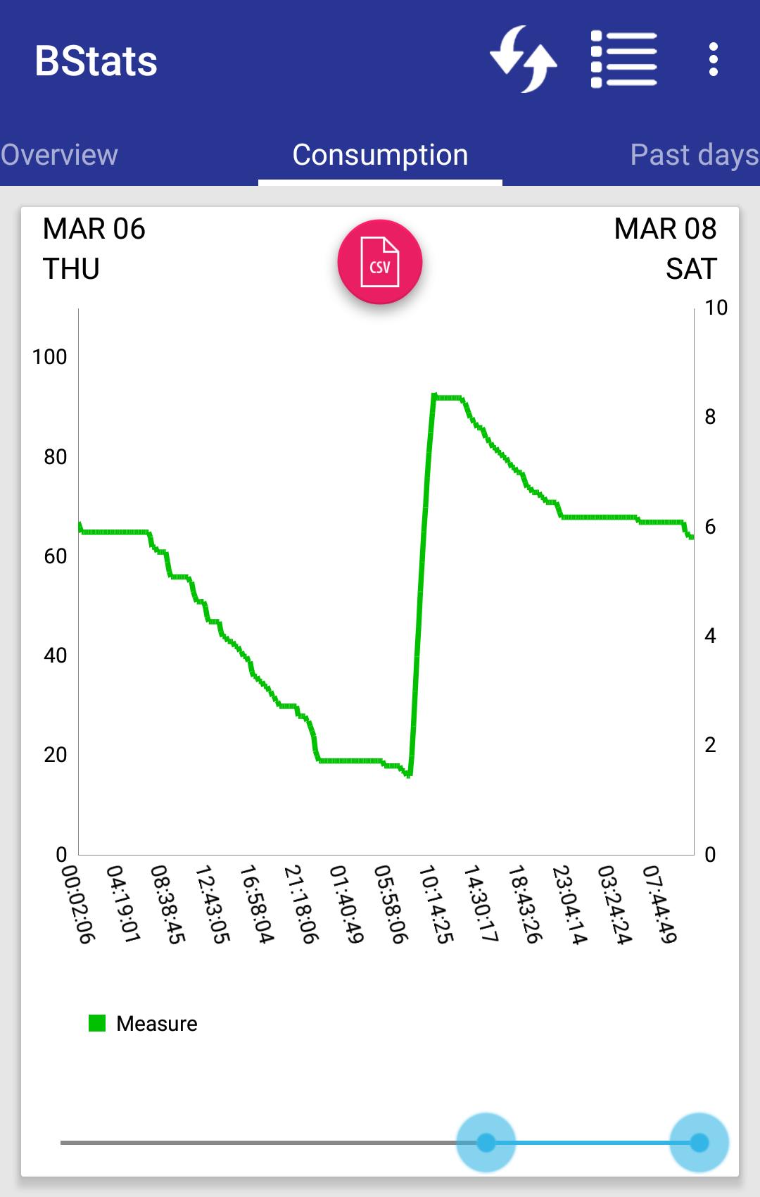 Battery Saver Charts And Stats